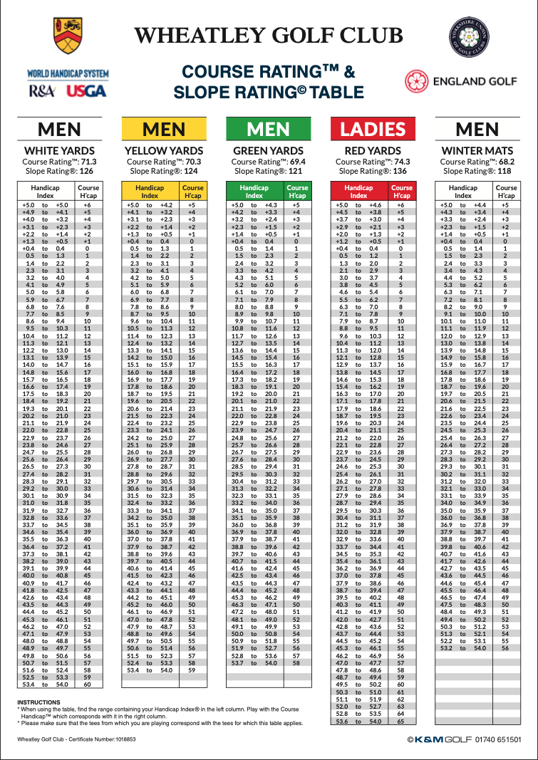SLOPE RATING – Wheatleygolfclub